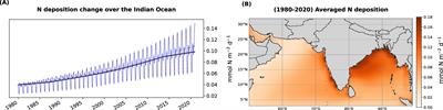 Contemporary decline in northern Indian Ocean primary production offset by rising atmospheric nitrogen deposition